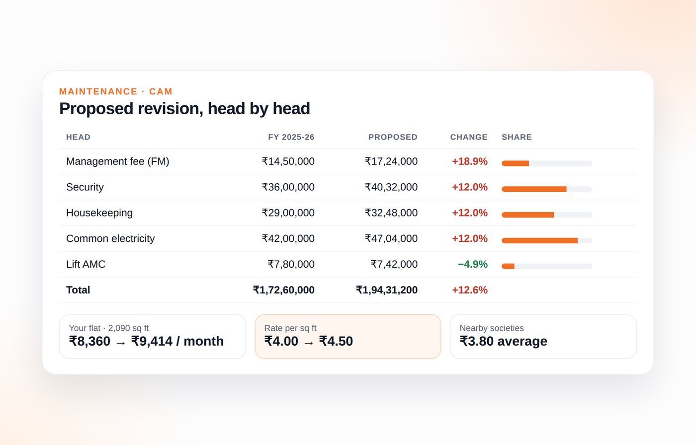 Table comparing current and proposed CAM head by head, with the change per head and the cost for one flat