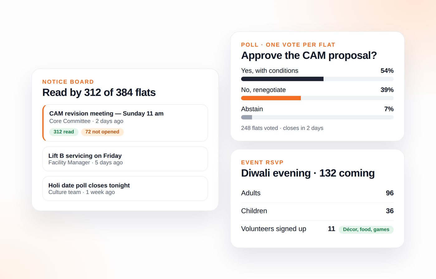 Notice board showing how many flats opened each notice, a poll on the CAM proposal, and an event RSVP count